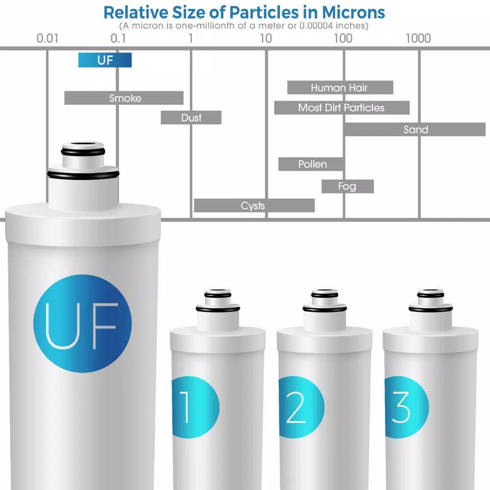 iSpring CU-A4 Ultrafiltration Replacement Filter Pack, 4-Piece Under Sink Water Filtration Set