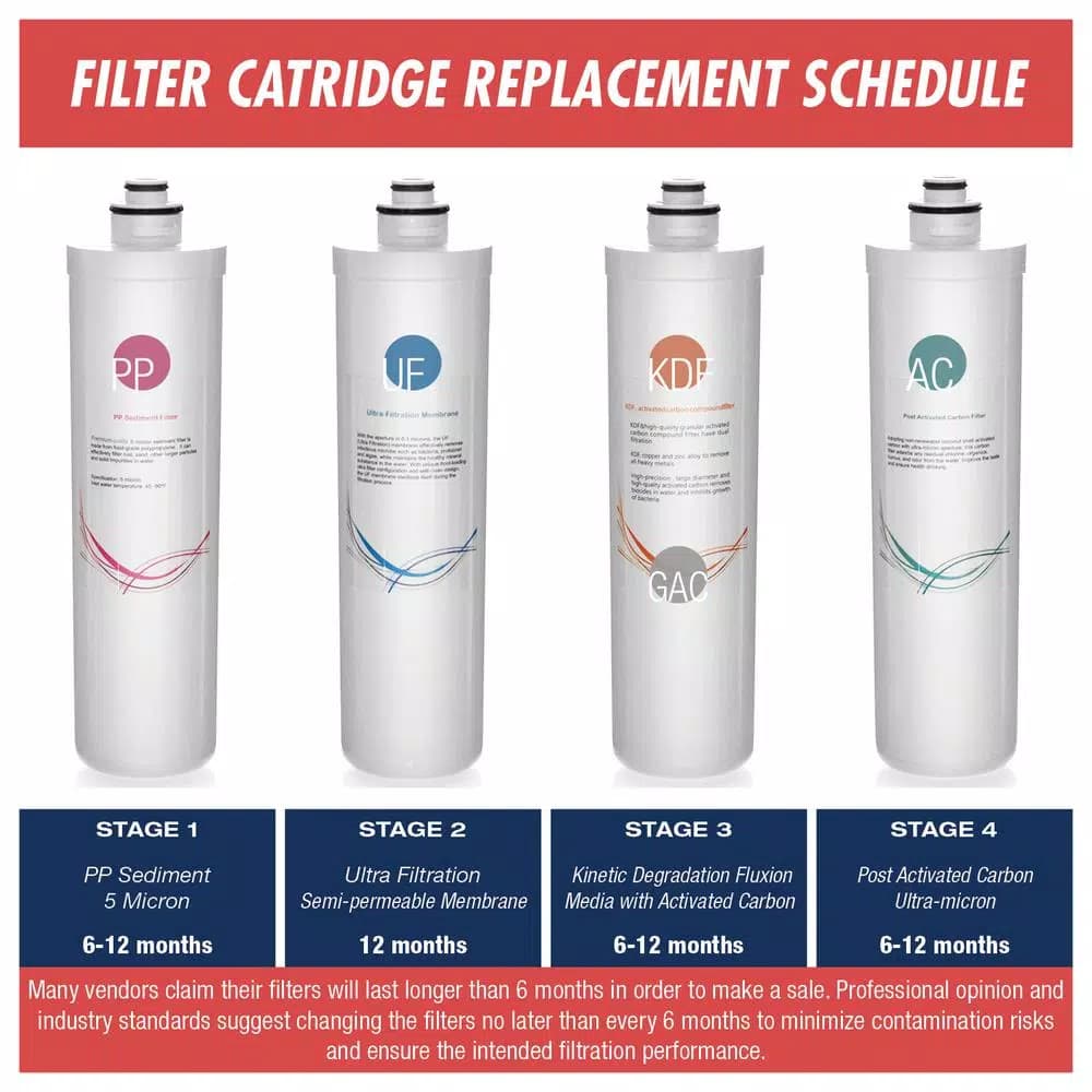 iSpring CU-A4 Ultrafiltration Replacement Filter Pack, 6-Month Supply