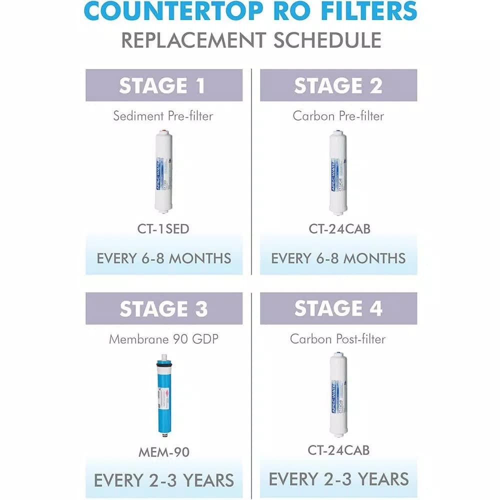APEC Water Systems Replacement Filter Set for RO-CTOP Countertop Reverse Osmosis Systems, 4-Pack