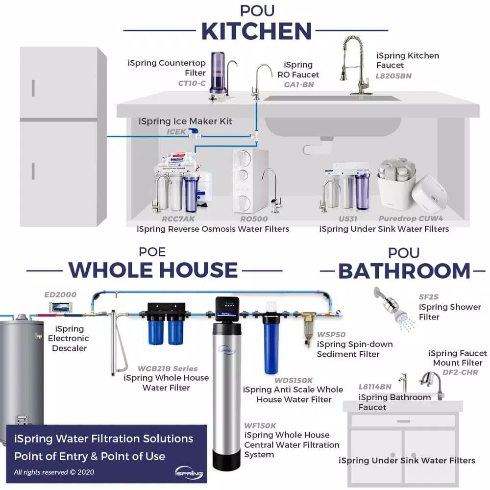 iSpring 5-Micron Big Blue Whole House Sediment Filter, 4.5 x 10 inch