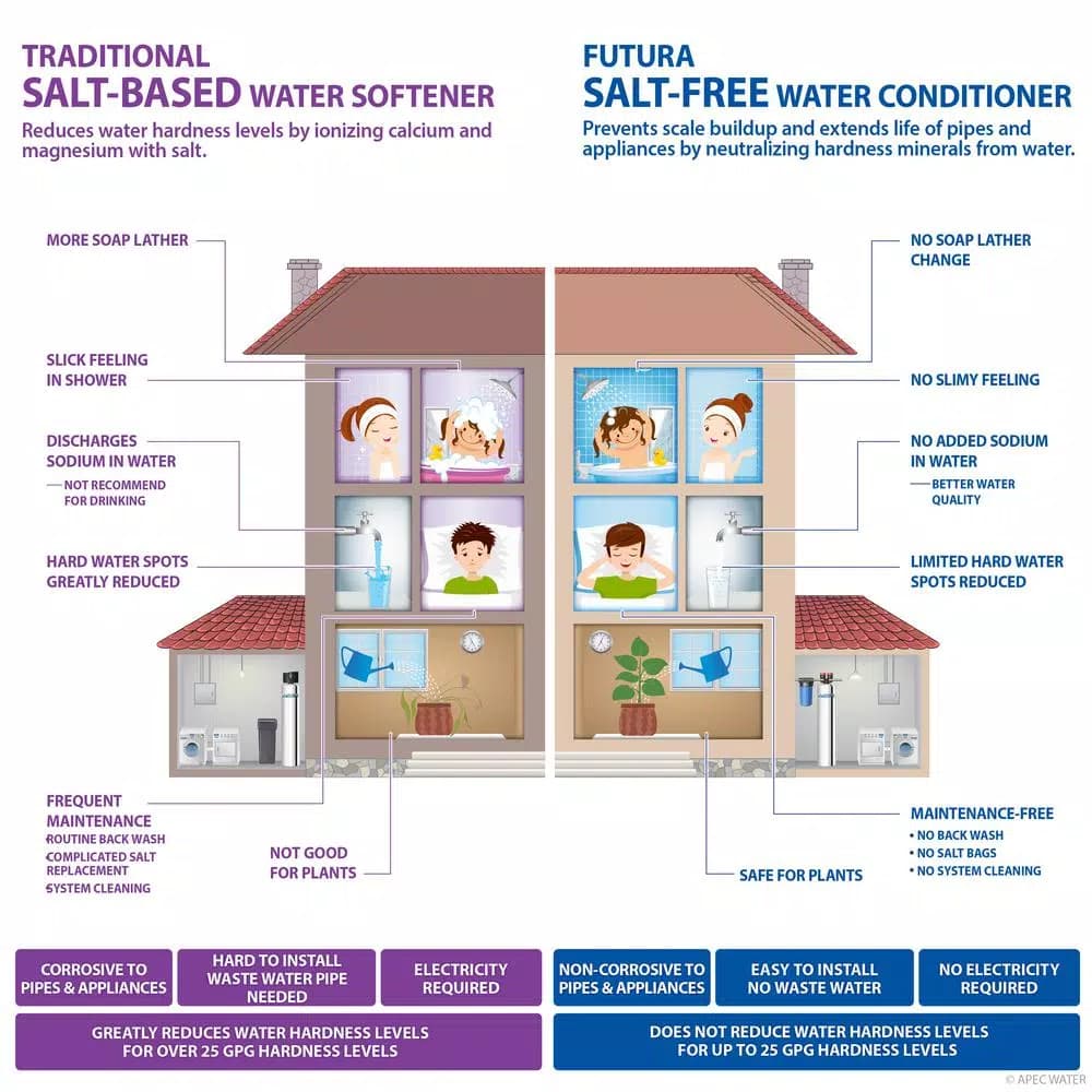 APEC Water Systems APEC Whole House Water Filtration and Salt-Free Water Softener System, 10 GPM