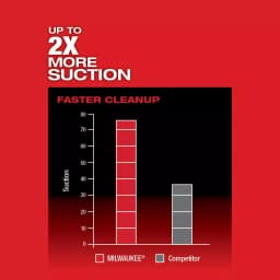 Milwaukee M18 FUEL 18V Lithium-Ion Brushless 1 Gal. 3-in-1 Cordless Backpack Vacuum (Tool-Only) thumbnail 5