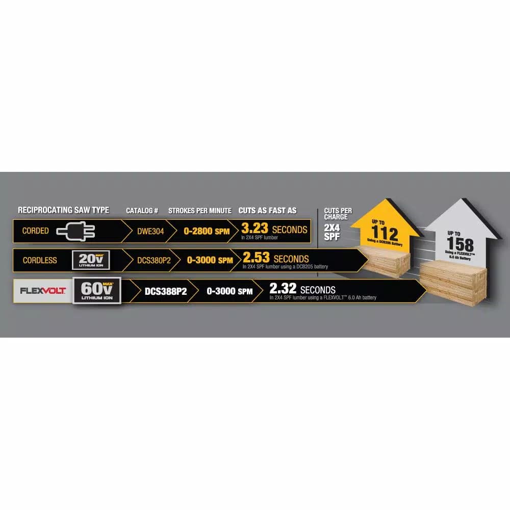 DEWALT DCS388T1 FLEXVOLT 60V MAX Cordless Brushless Reciprocating Saw Kit with 6.0Ah Battery and Charger