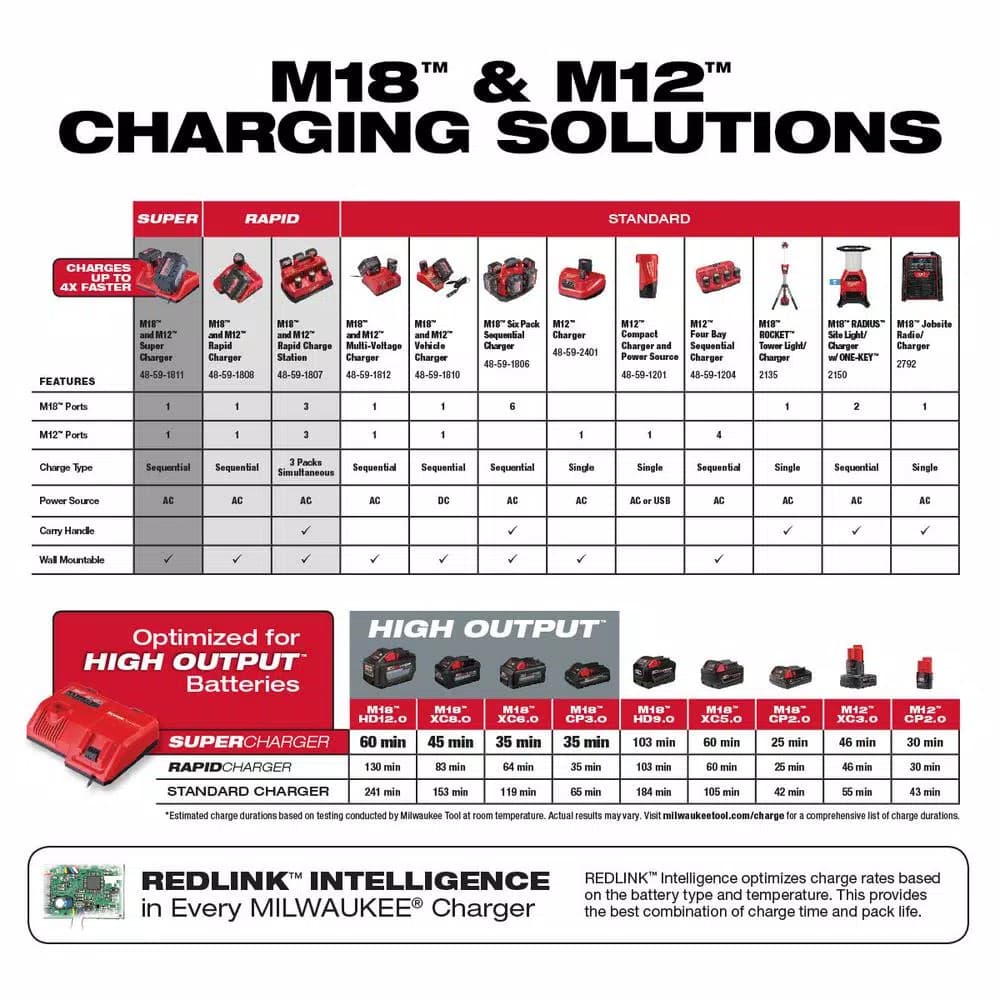 Milwaukee M12 & M18 Super Charger Starter Kit with 8.0 Ah High Output Lithium-Ion Battery