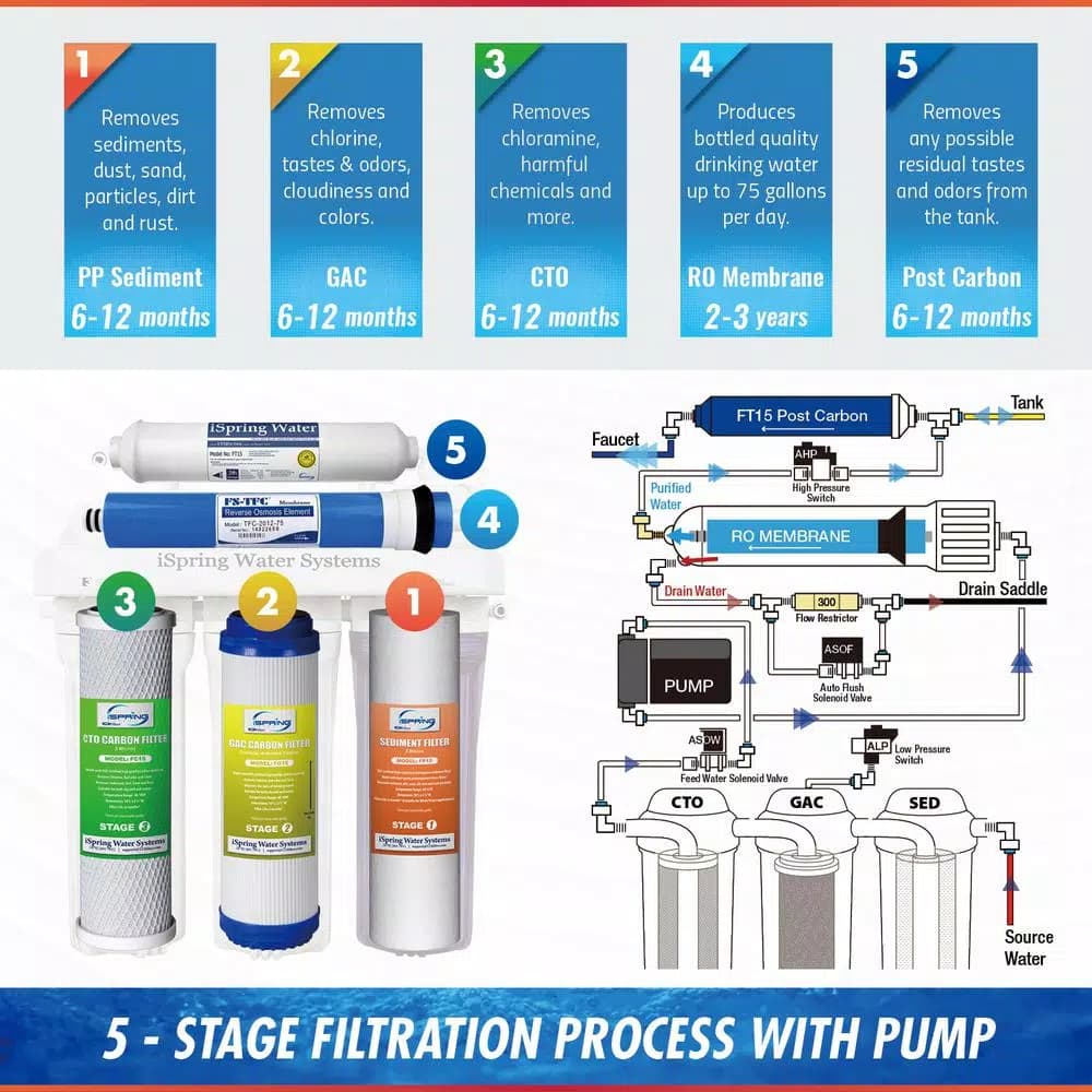 iSpring RCC7P 5-Stage Reverse Osmosis Under Sink Water Filtration System with Booster Pump