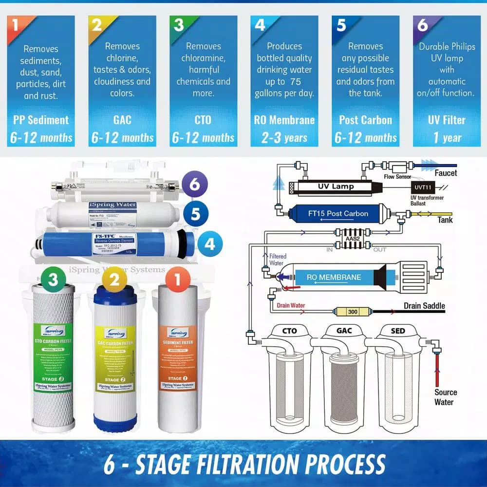 iSpring RCC7U 6-Stage Reverse Osmosis Water Filtration System with UV Light and Luxury Faucet, 75 GPD