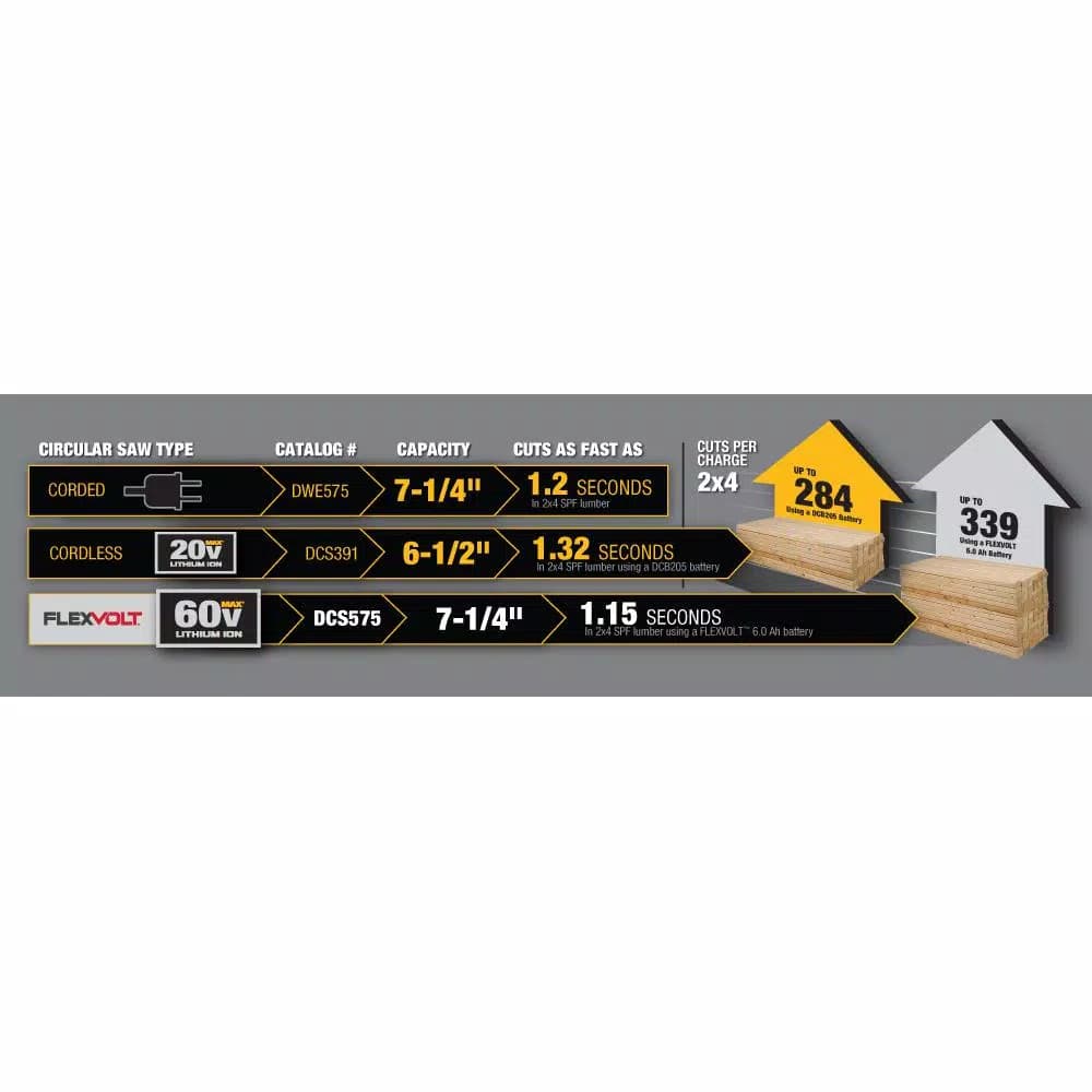 DEWALT FLEXVOLT 60V MAX 7-1/4 in. Brushless Cordless Circular Saw Kit