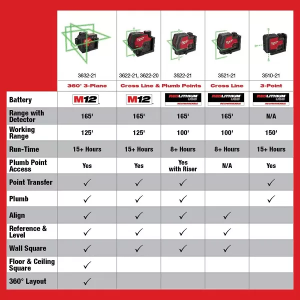 Milwaukee Green 100 ft. Cross Line and Plumb Points Rechargeable Laser Level with REDLITHIUM Lithium-Ion USB Battery and Charger